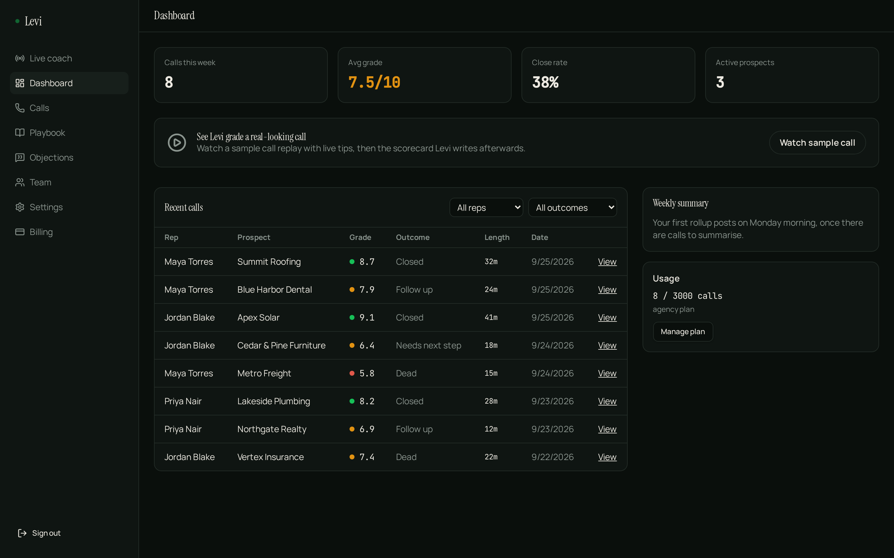 The Levi dashboard showing calls this week, average grade, close rate, and a list of recent graded sales calls by rep.
