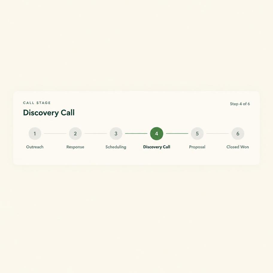 Call stage tracker with six steps, the fourth highlighted as the current stage.